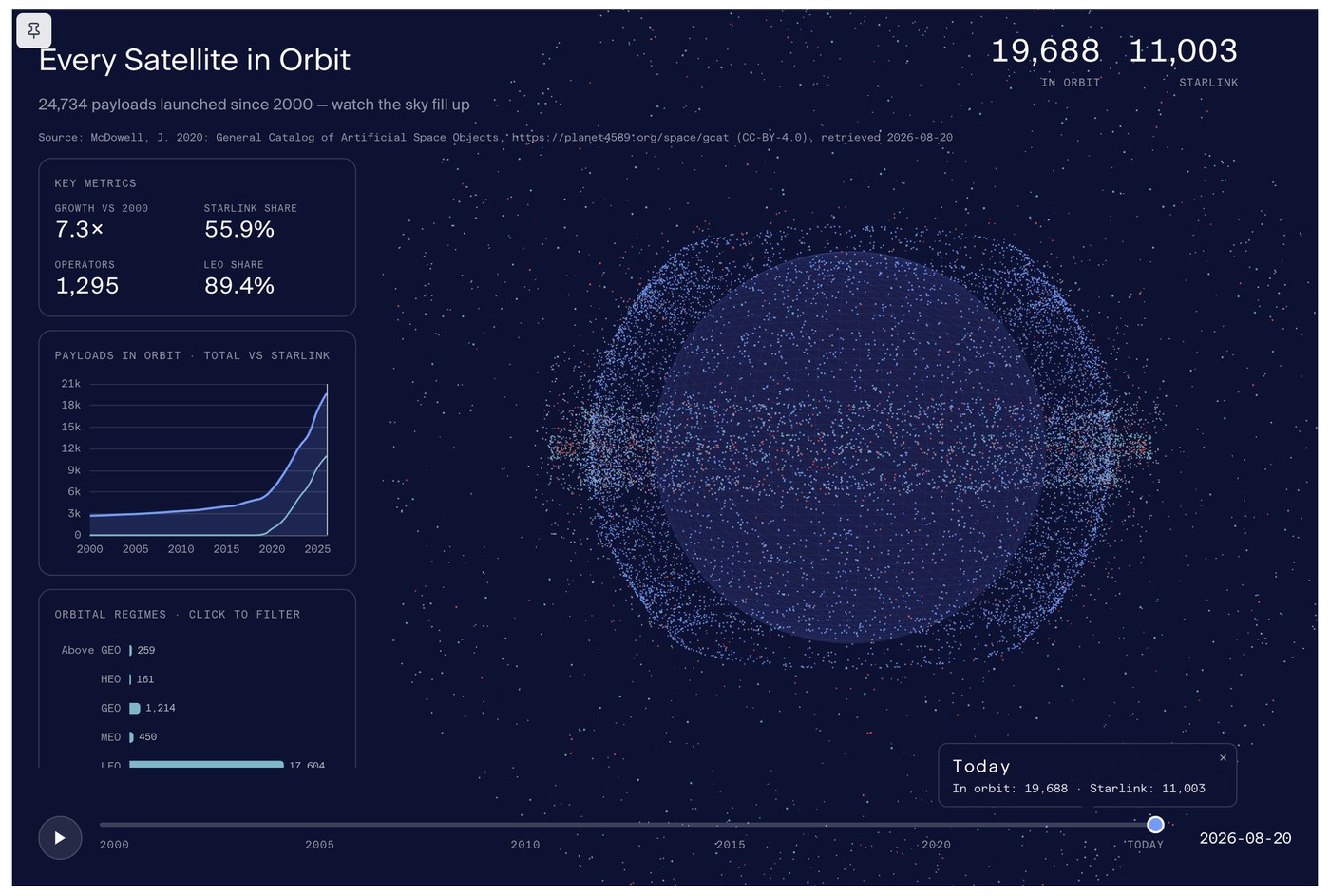 QueryStory visualization of every satellite in orbit since 2000